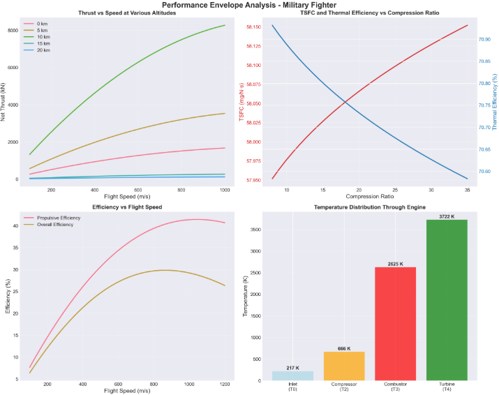 Military fighter engine performance